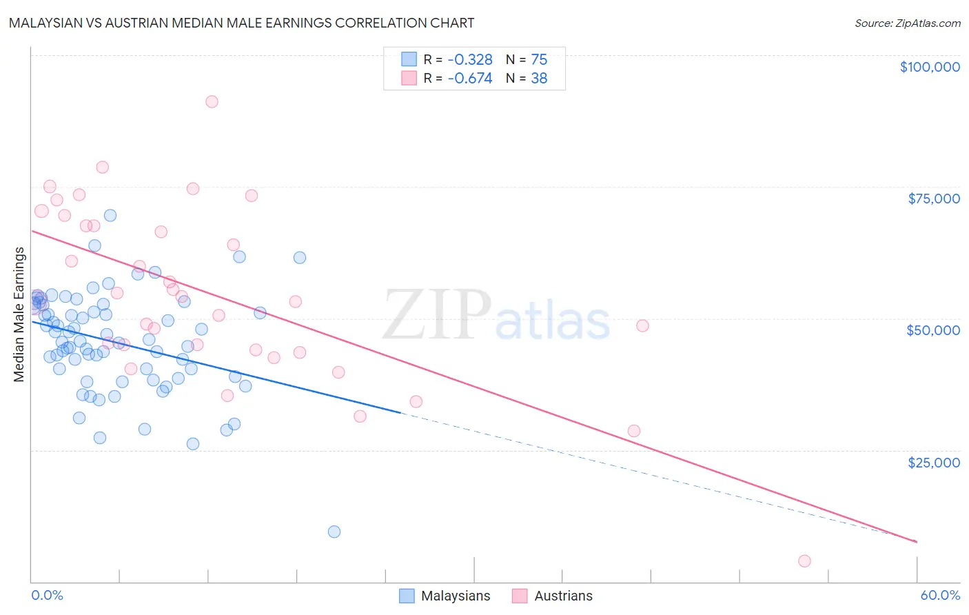 Malaysian vs Austrian Median Male Earnings