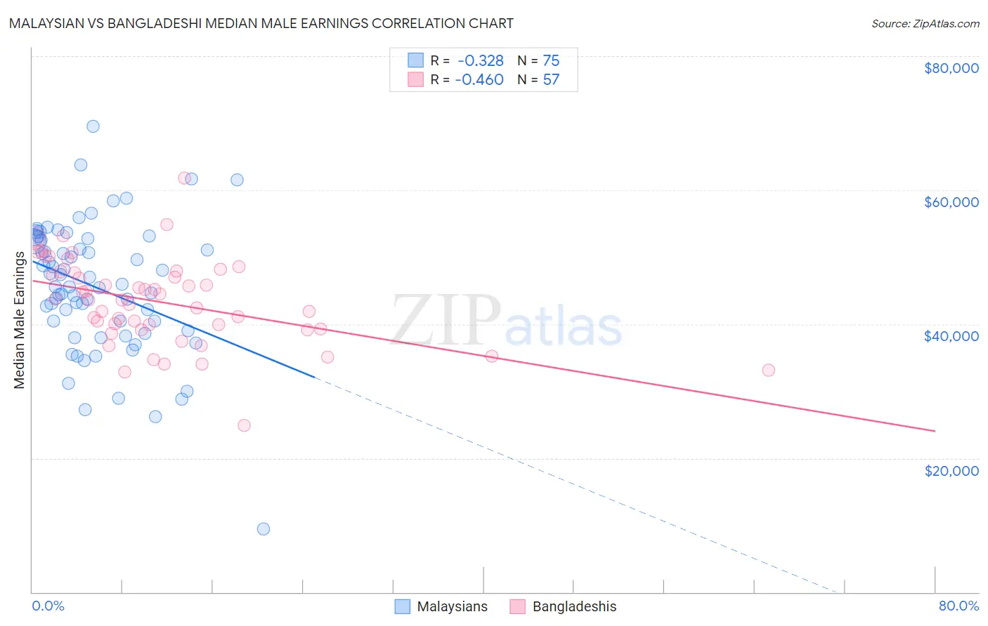 Malaysian vs Bangladeshi Median Male Earnings