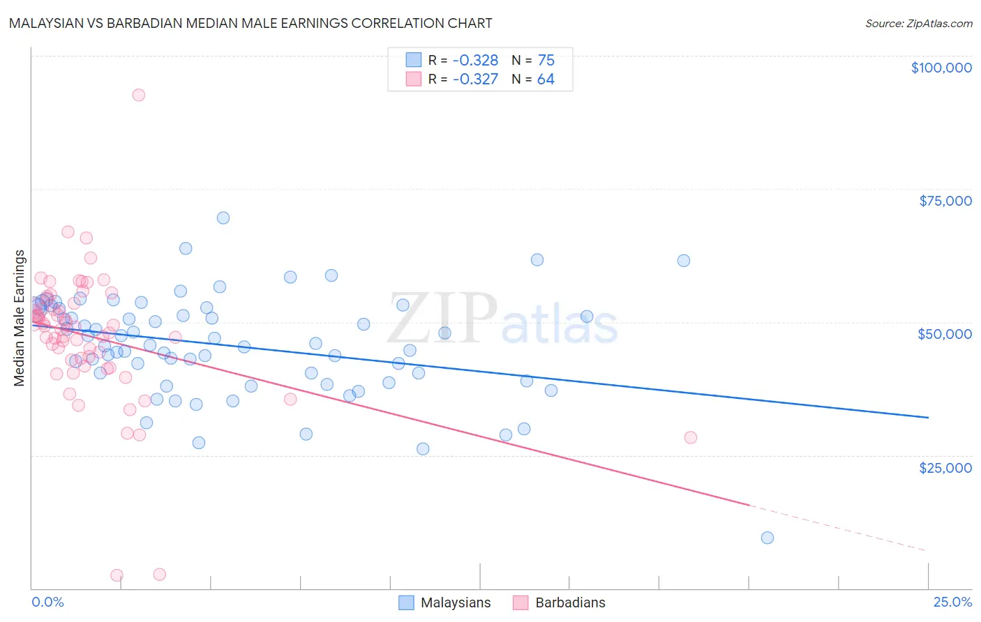 Malaysian vs Barbadian Median Male Earnings