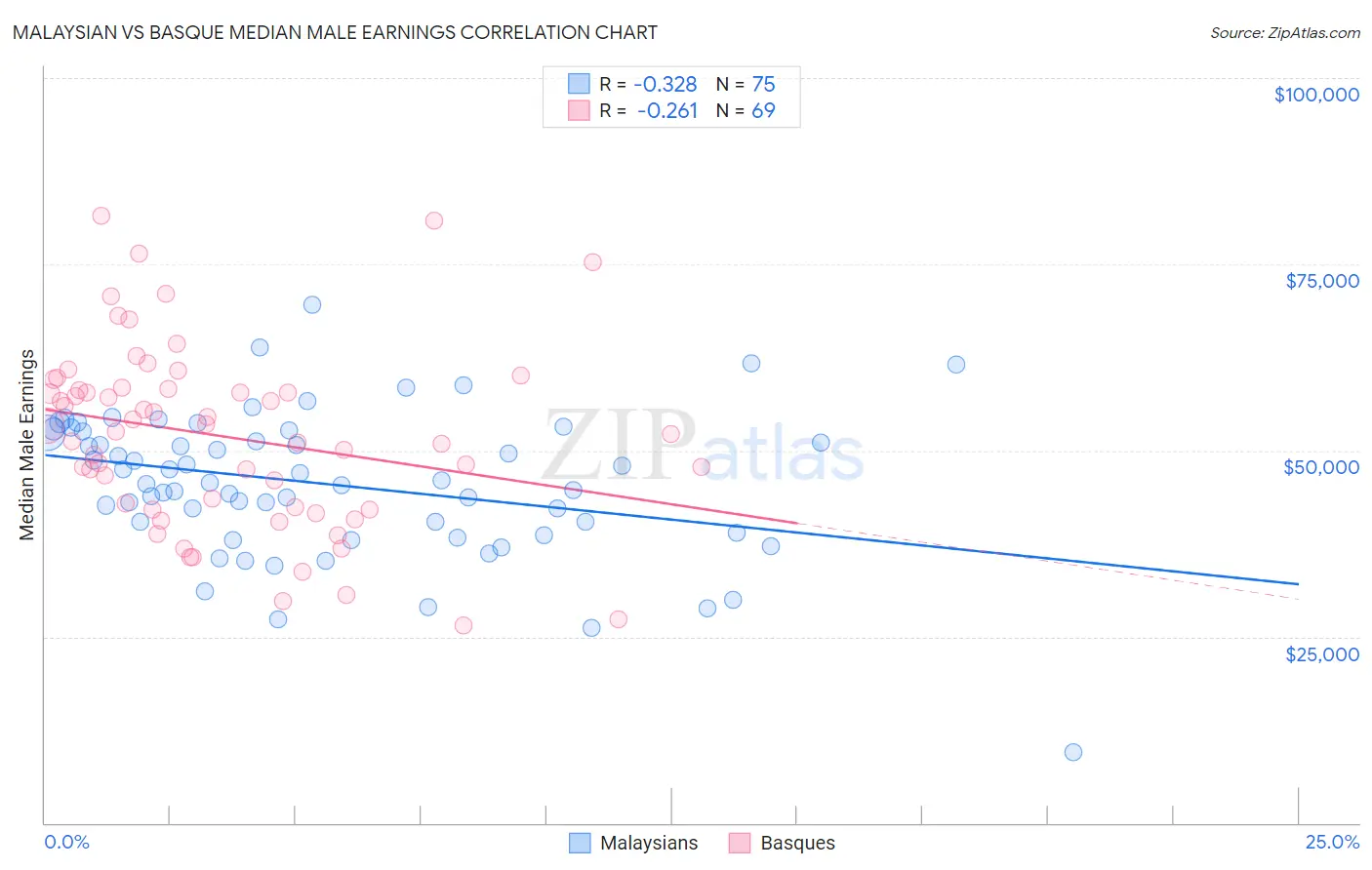 Malaysian vs Basque Median Male Earnings