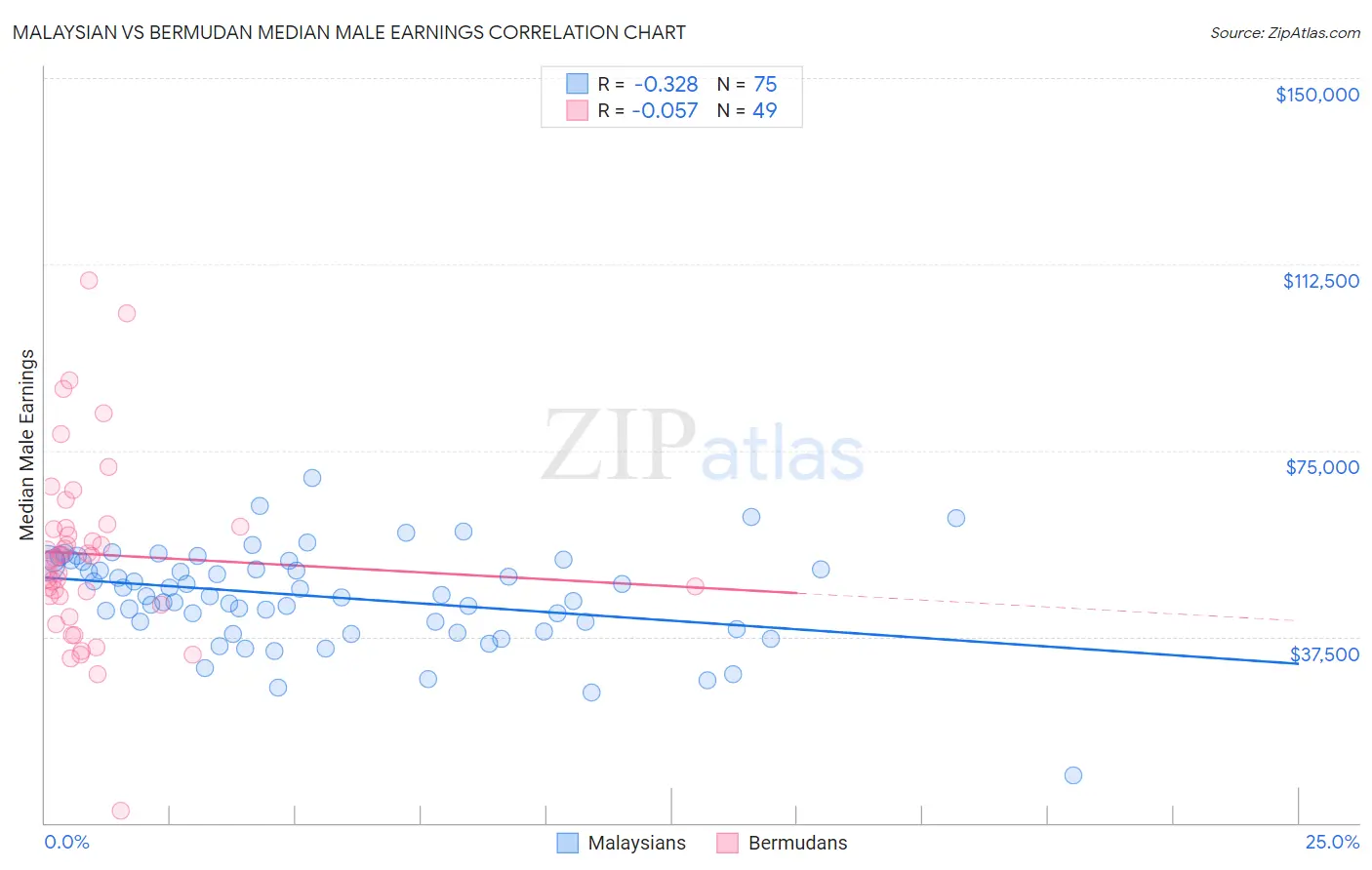 Malaysian vs Bermudan Median Male Earnings