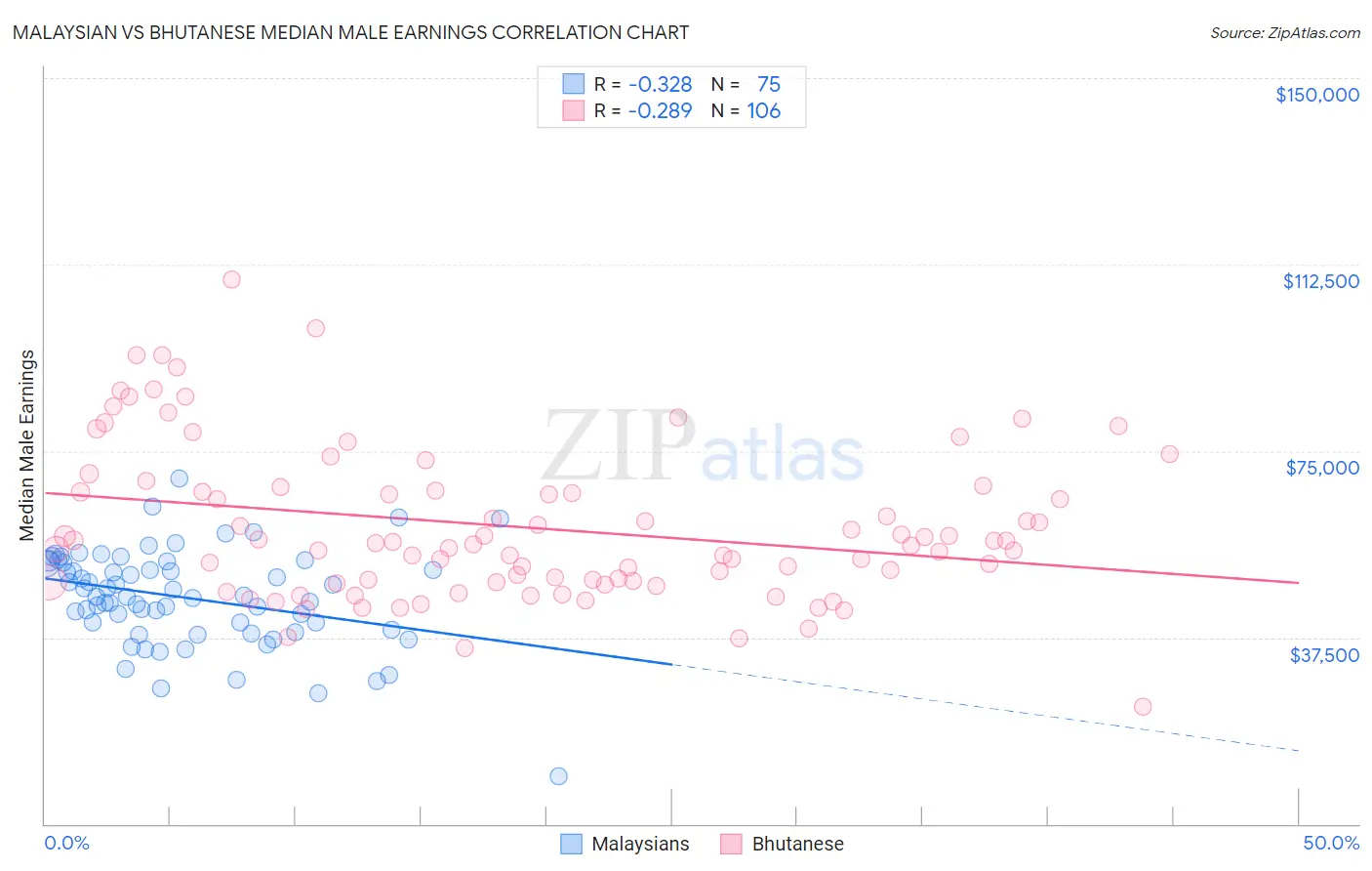 Malaysian vs Bhutanese Median Male Earnings
