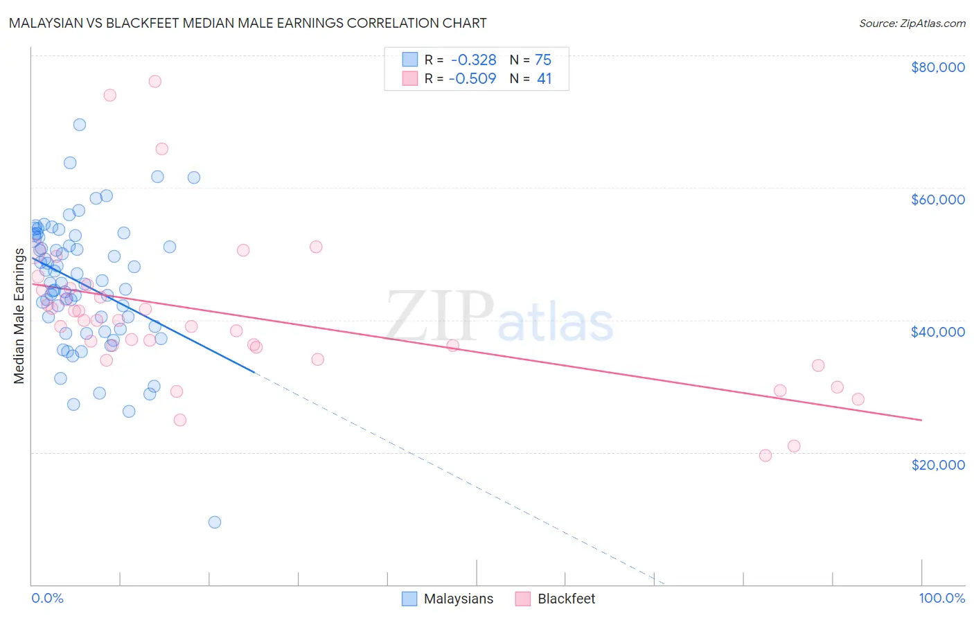 Malaysian vs Blackfeet Median Male Earnings