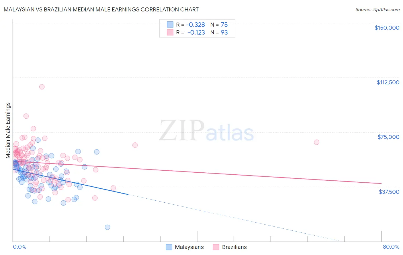 Malaysian vs Brazilian Median Male Earnings