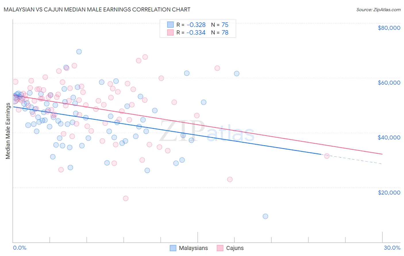 Malaysian vs Cajun Median Male Earnings
