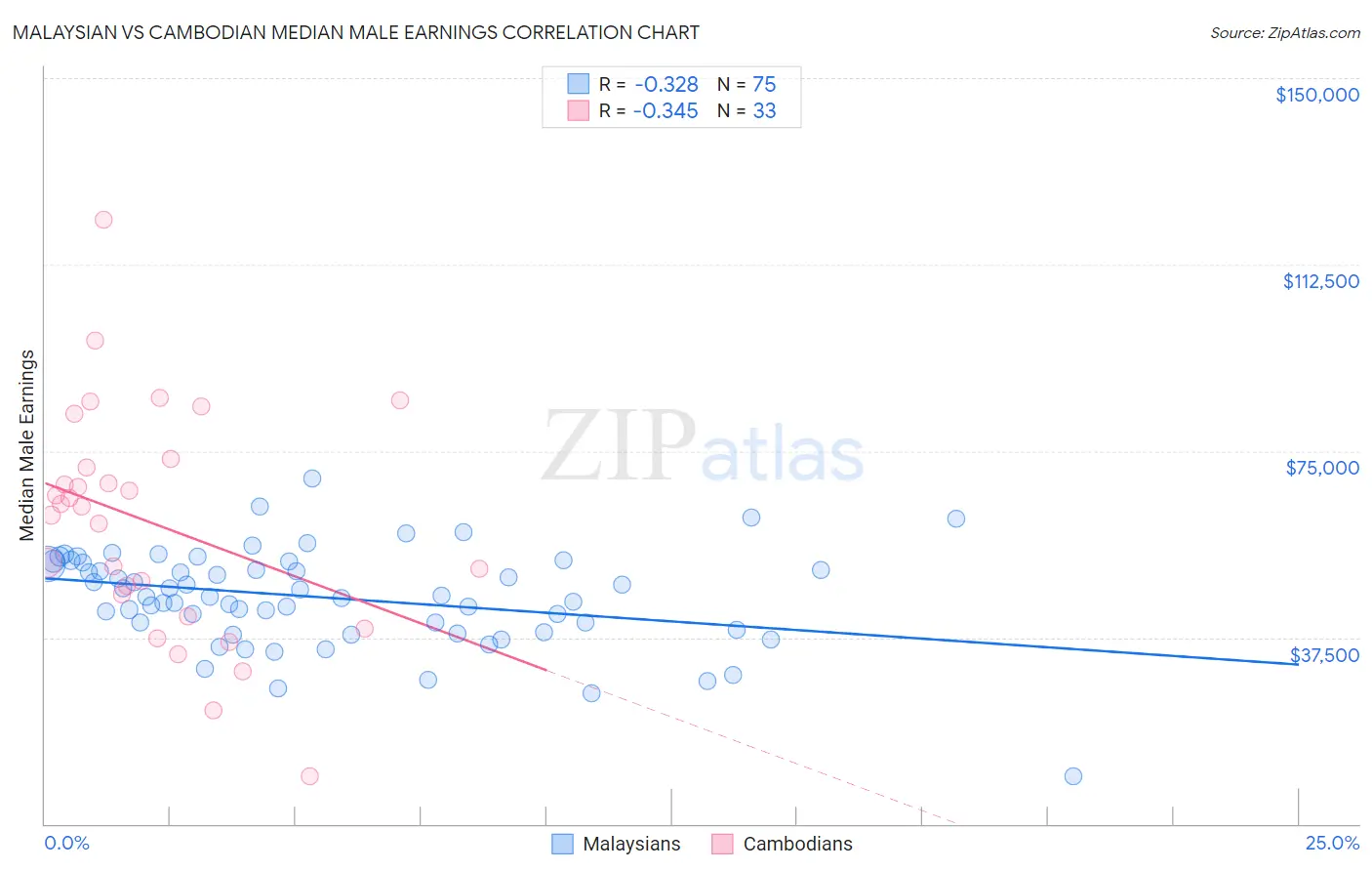 Malaysian vs Cambodian Median Male Earnings