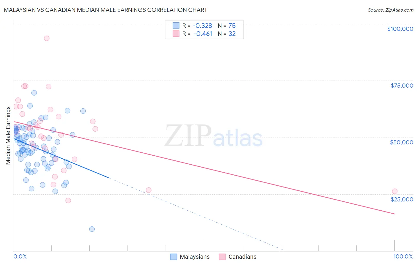 Malaysian vs Canadian Median Male Earnings
