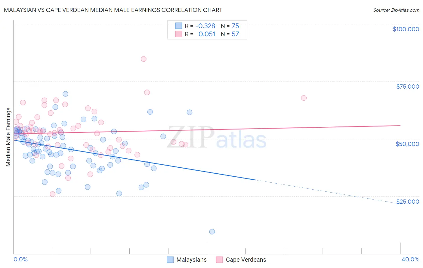 Malaysian vs Cape Verdean Median Male Earnings