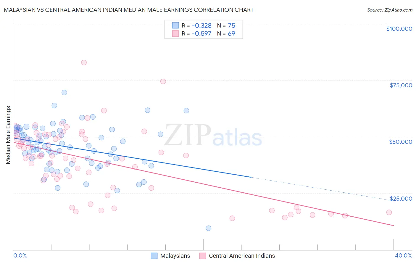 Malaysian vs Central American Indian Median Male Earnings