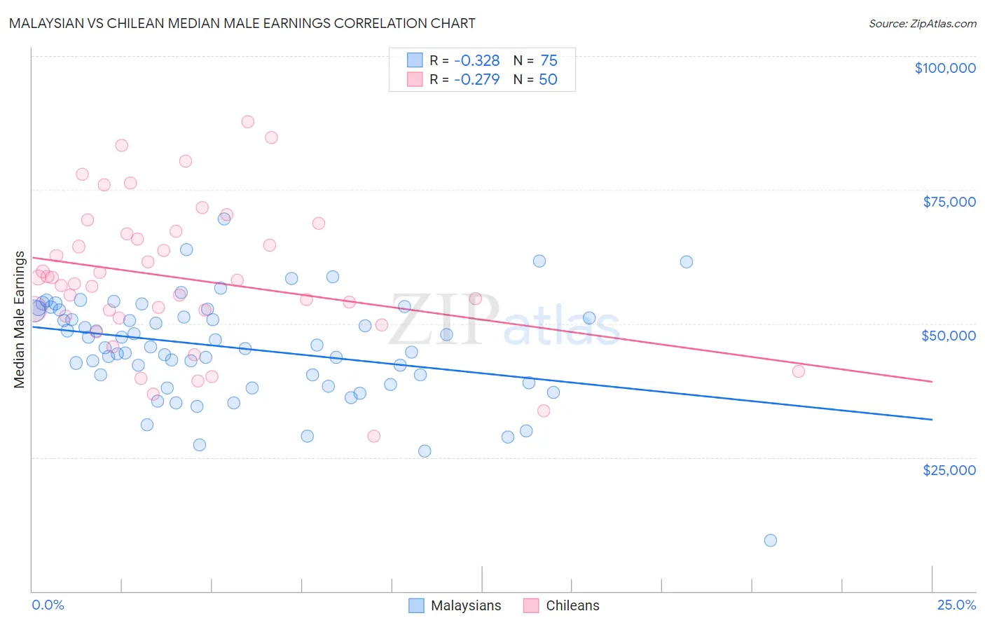Malaysian vs Chilean Median Male Earnings