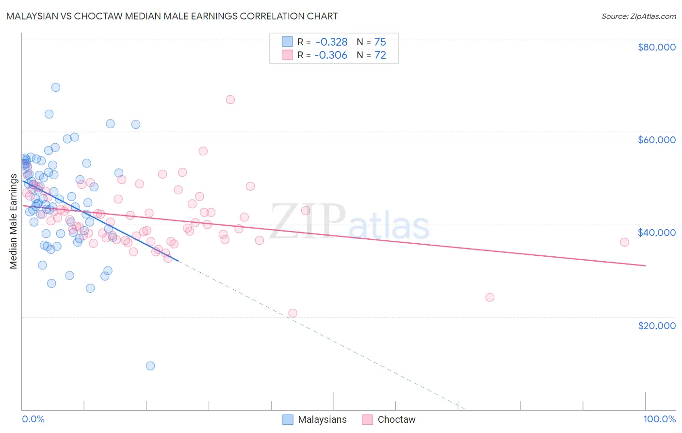 Malaysian vs Choctaw Median Male Earnings