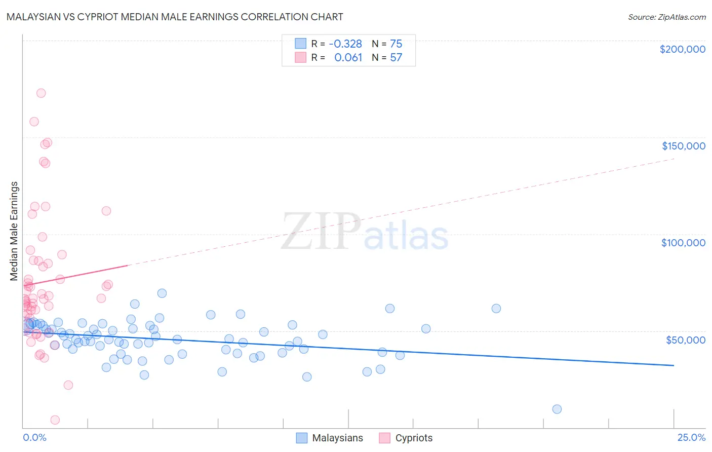 Malaysian vs Cypriot Median Male Earnings