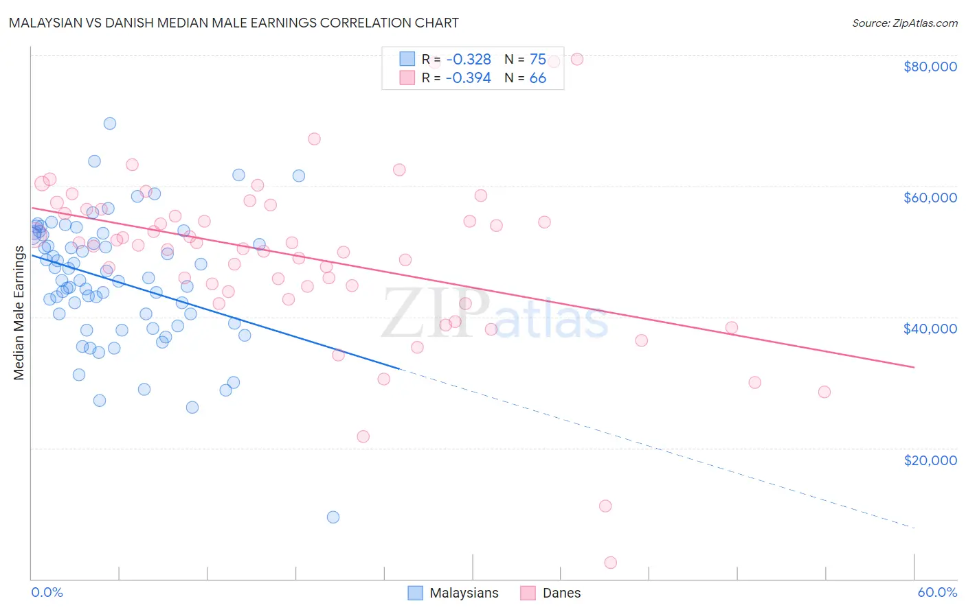 Malaysian vs Danish Median Male Earnings