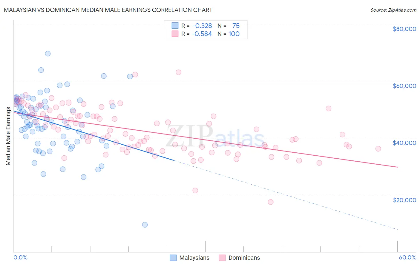 Malaysian vs Dominican Median Male Earnings
