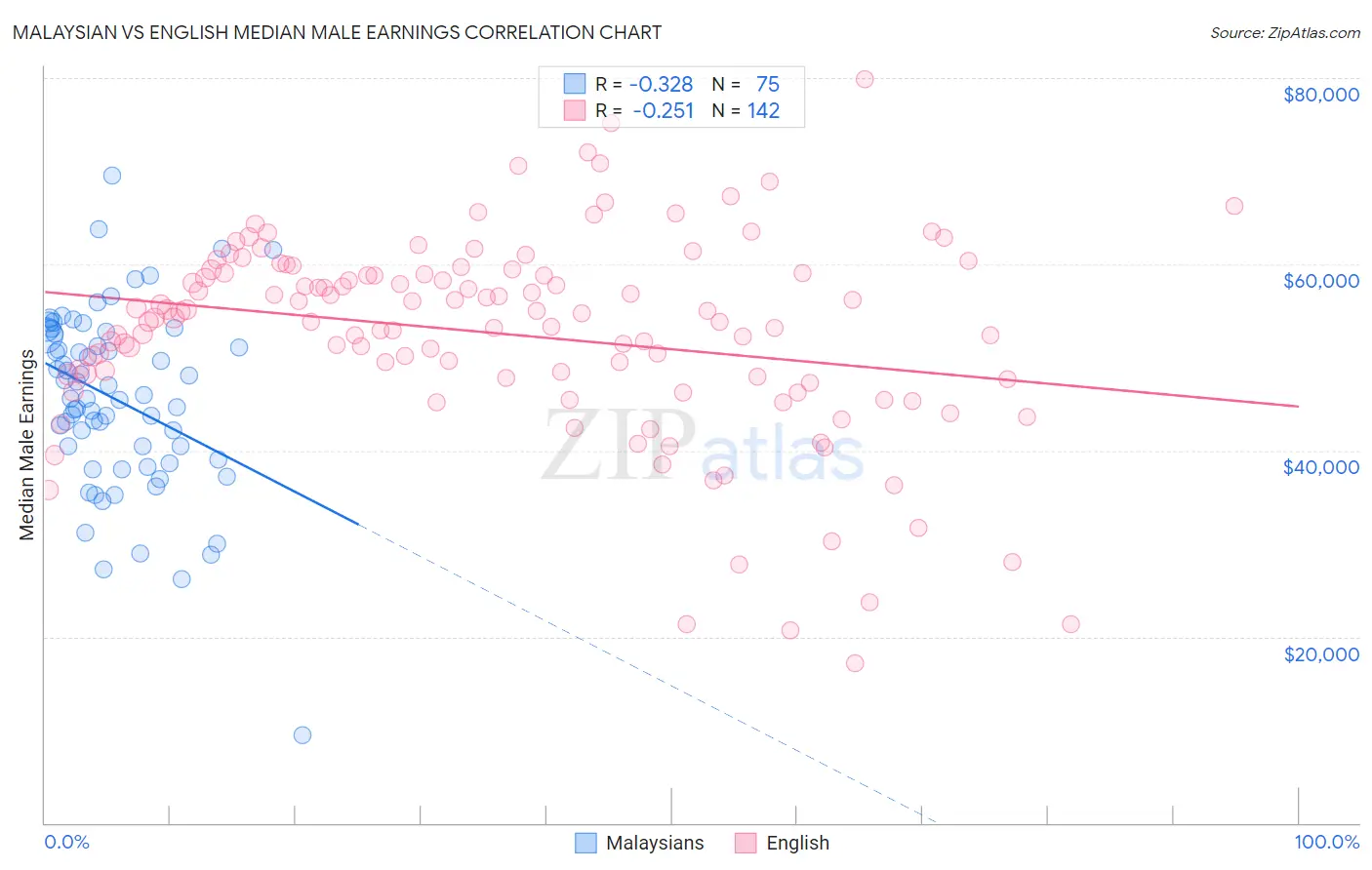 Malaysian vs English Median Male Earnings