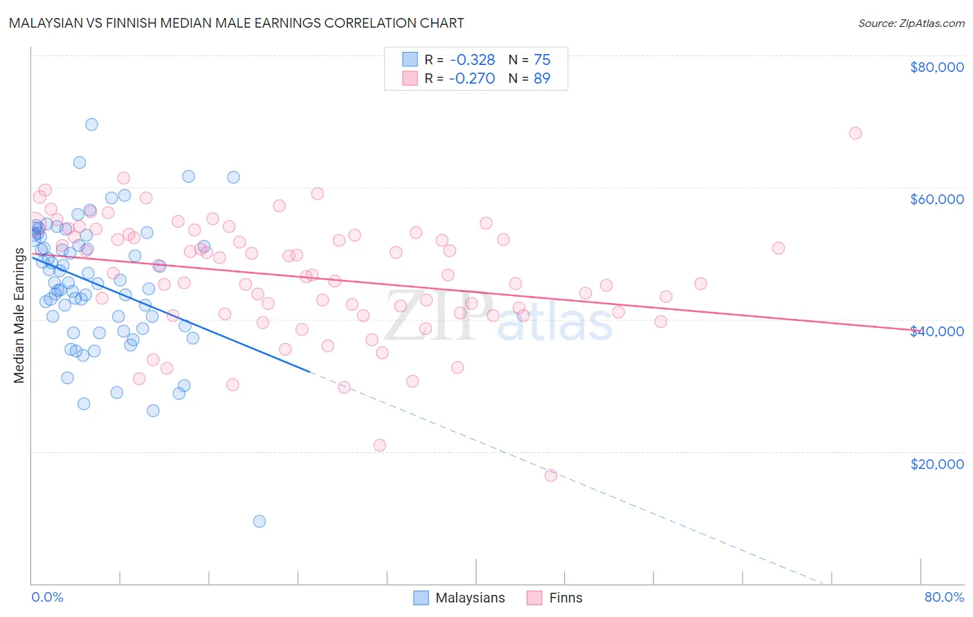 Malaysian vs Finnish Median Male Earnings