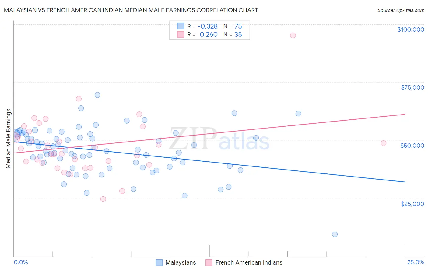 Malaysian vs French American Indian Median Male Earnings