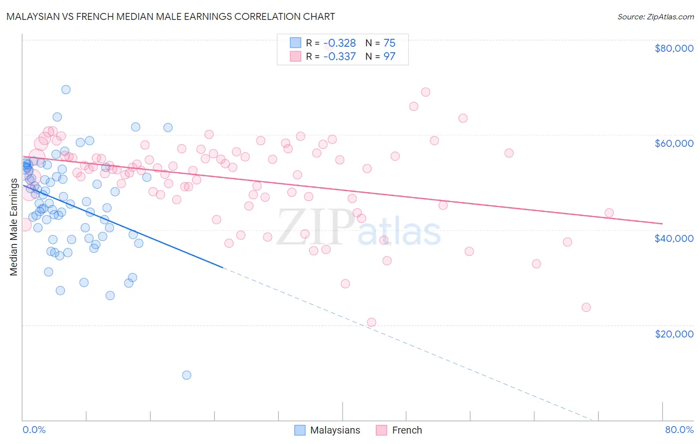 Malaysian vs French Median Male Earnings