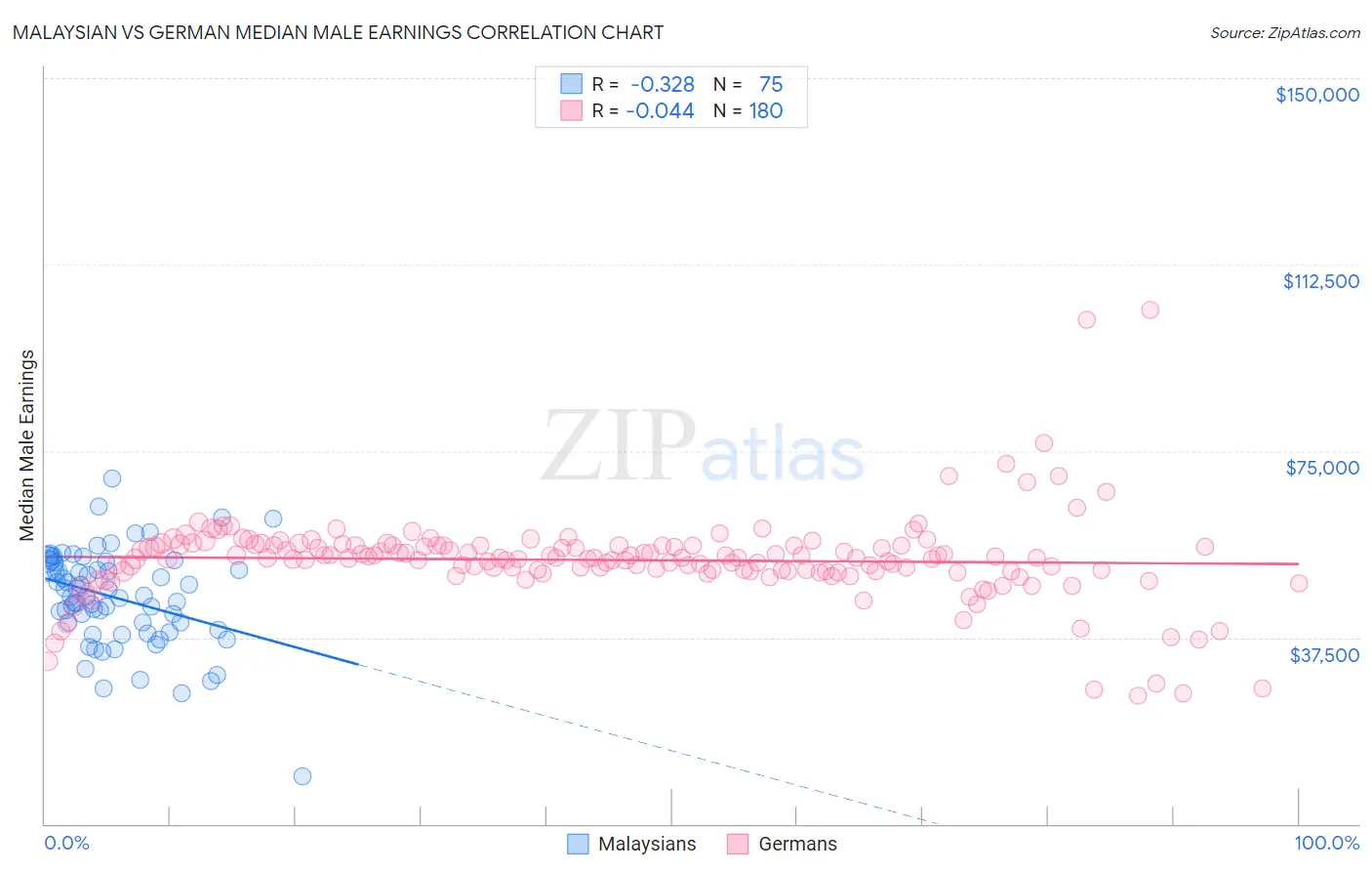 Malaysian vs German Median Male Earnings