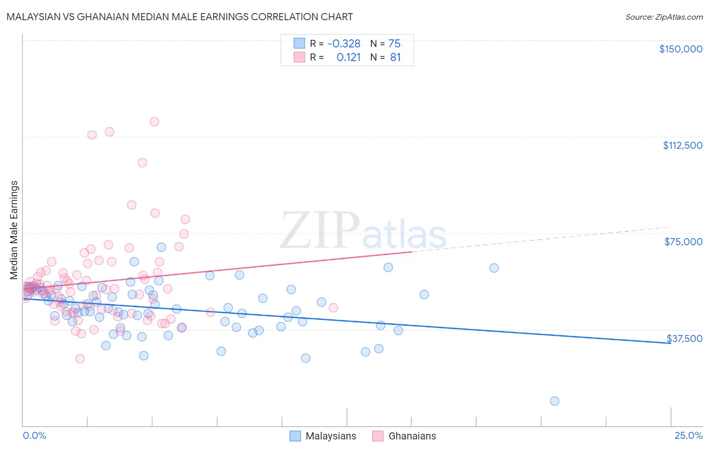Malaysian vs Ghanaian Median Male Earnings