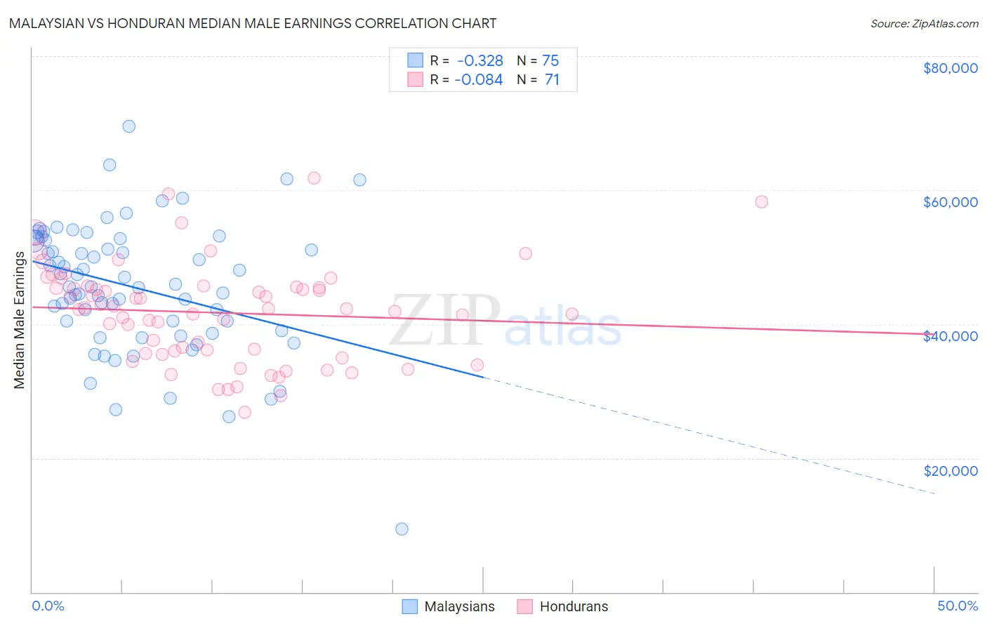 Malaysian vs Honduran Median Male Earnings