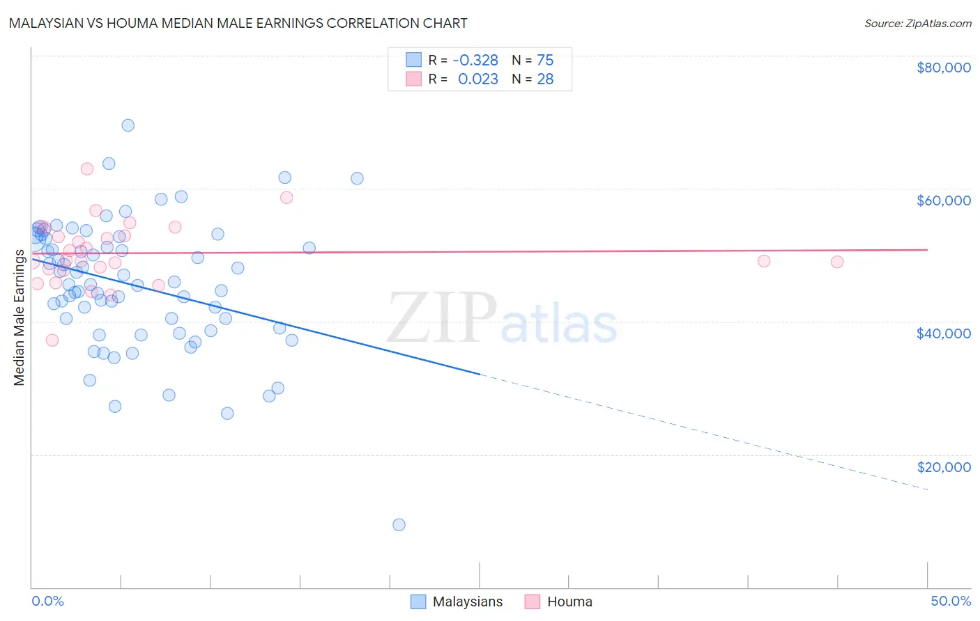 Malaysian vs Houma Median Male Earnings