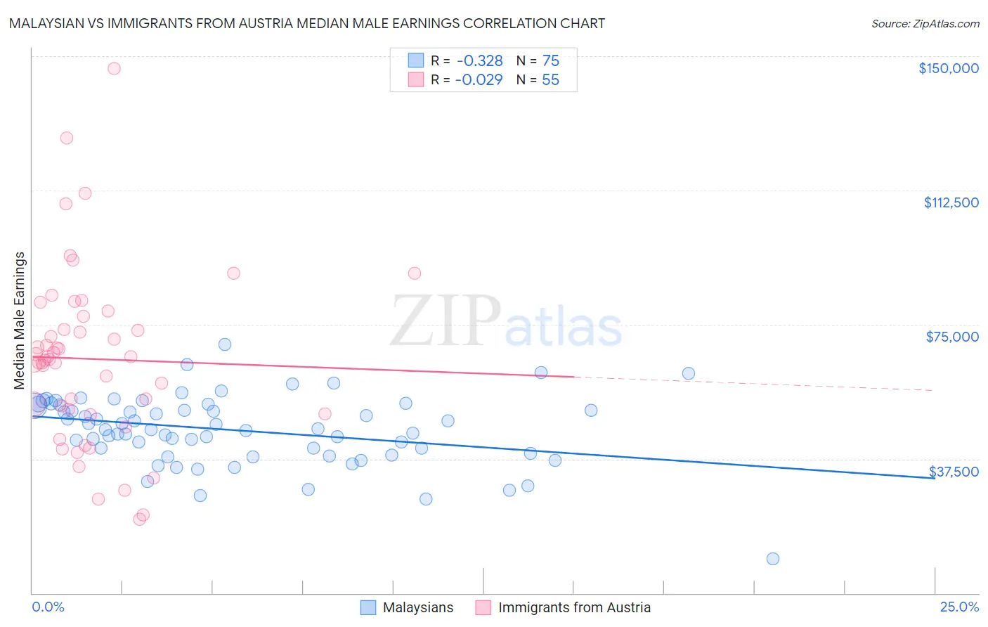Malaysian vs Immigrants from Austria Median Male Earnings