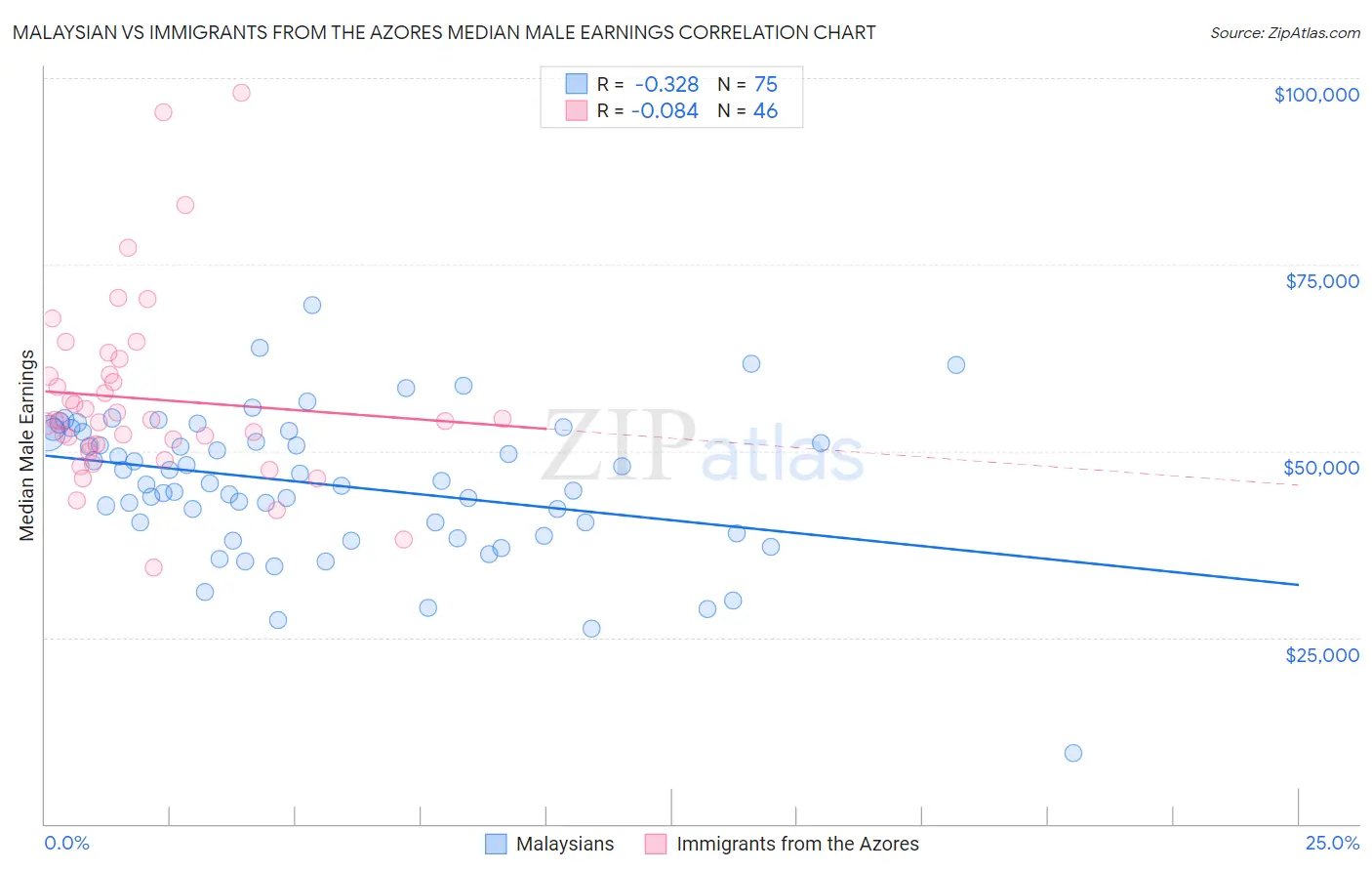 Malaysian vs Immigrants from the Azores Median Male Earnings