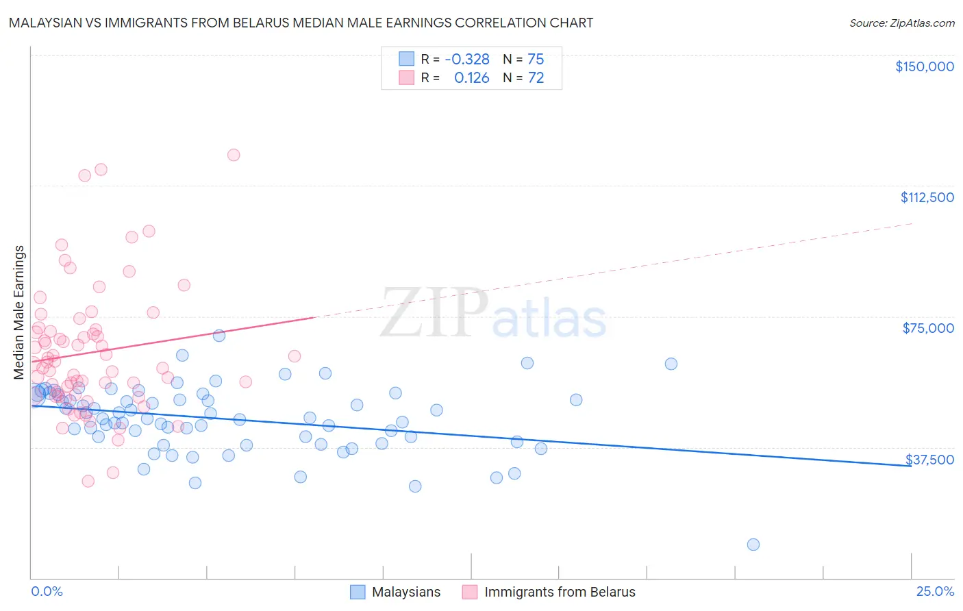 Malaysian vs Immigrants from Belarus Median Male Earnings