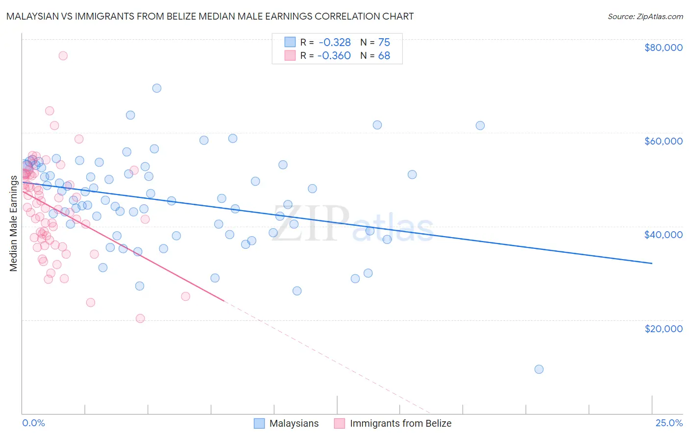 Malaysian vs Immigrants from Belize Median Male Earnings