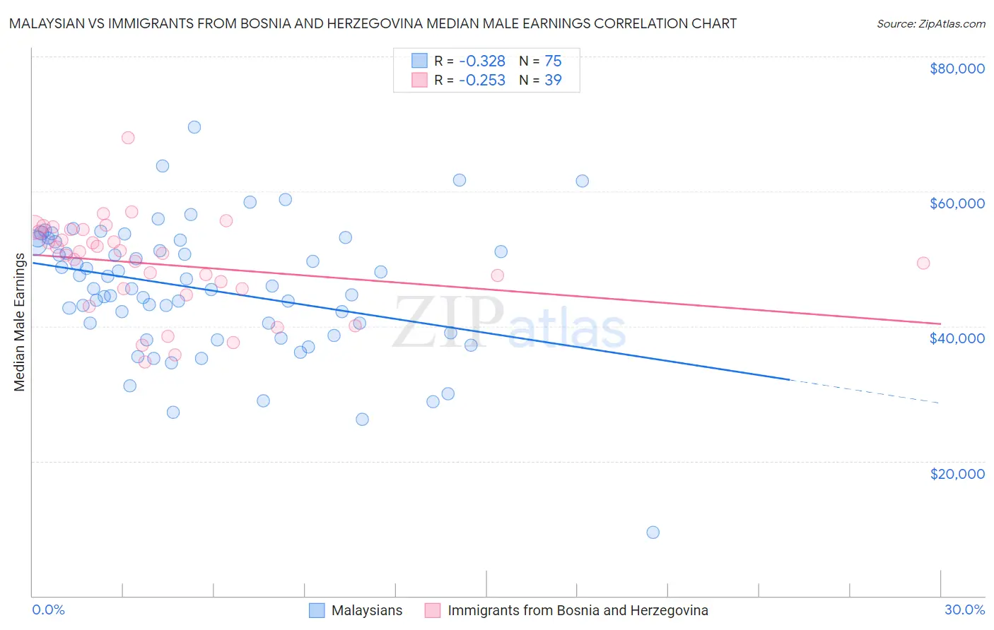Malaysian vs Immigrants from Bosnia and Herzegovina Median Male Earnings