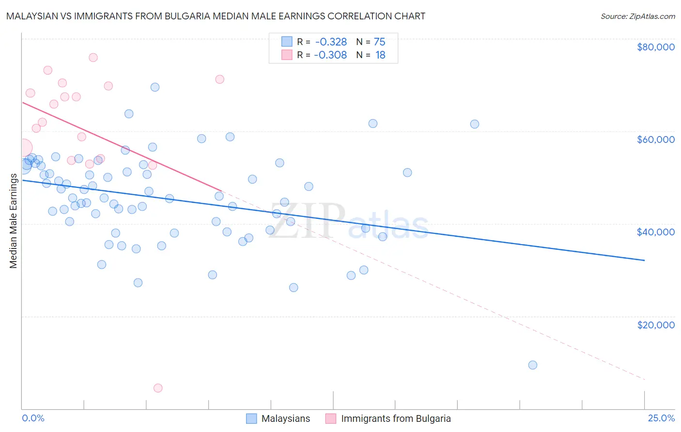 Malaysian vs Immigrants from Bulgaria Median Male Earnings