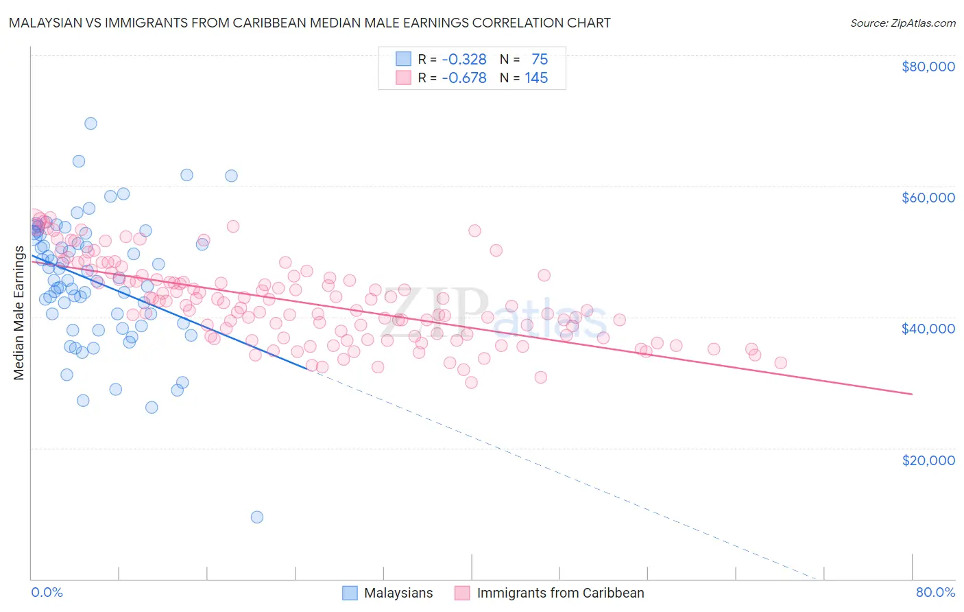 Malaysian vs Immigrants from Caribbean Median Male Earnings