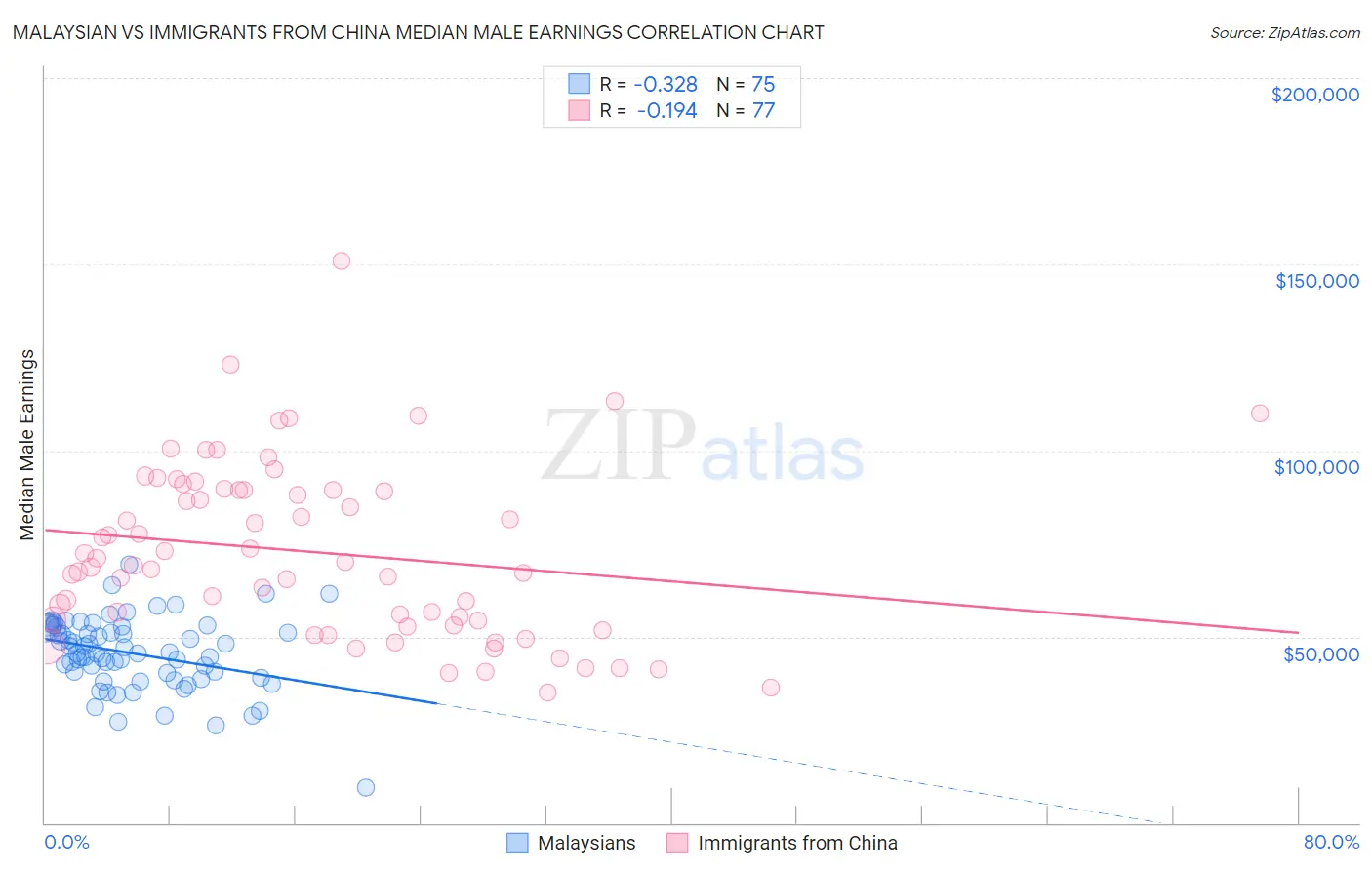 Malaysian vs Immigrants from China Median Male Earnings