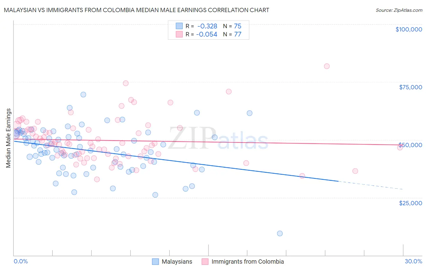Malaysian vs Immigrants from Colombia Median Male Earnings