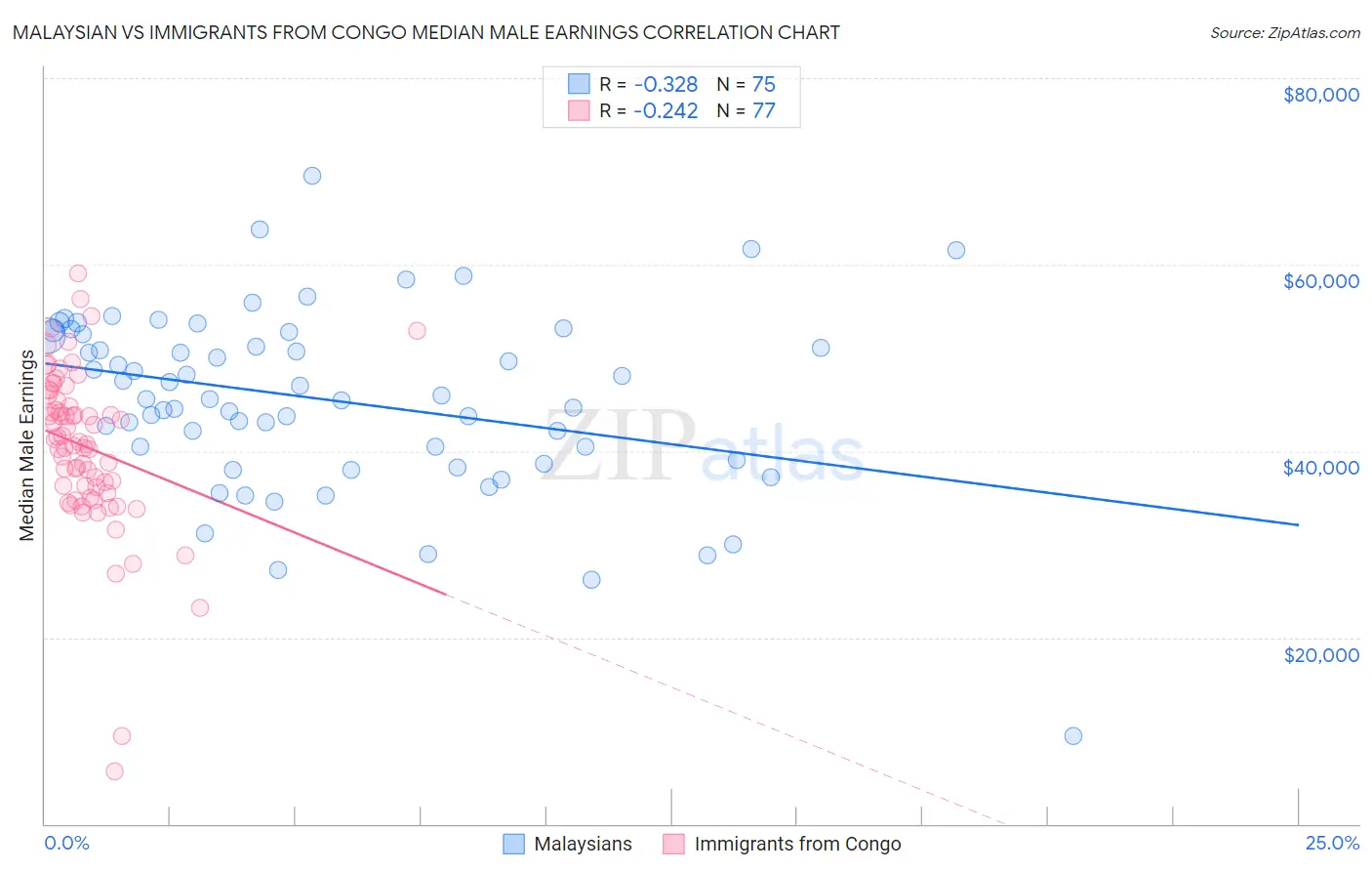 Malaysian vs Immigrants from Congo Median Male Earnings