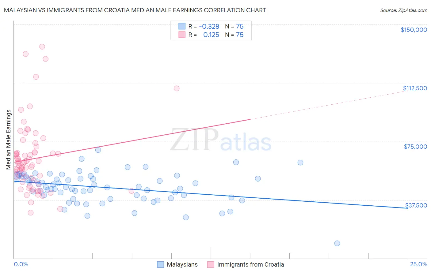 Malaysian vs Immigrants from Croatia Median Male Earnings