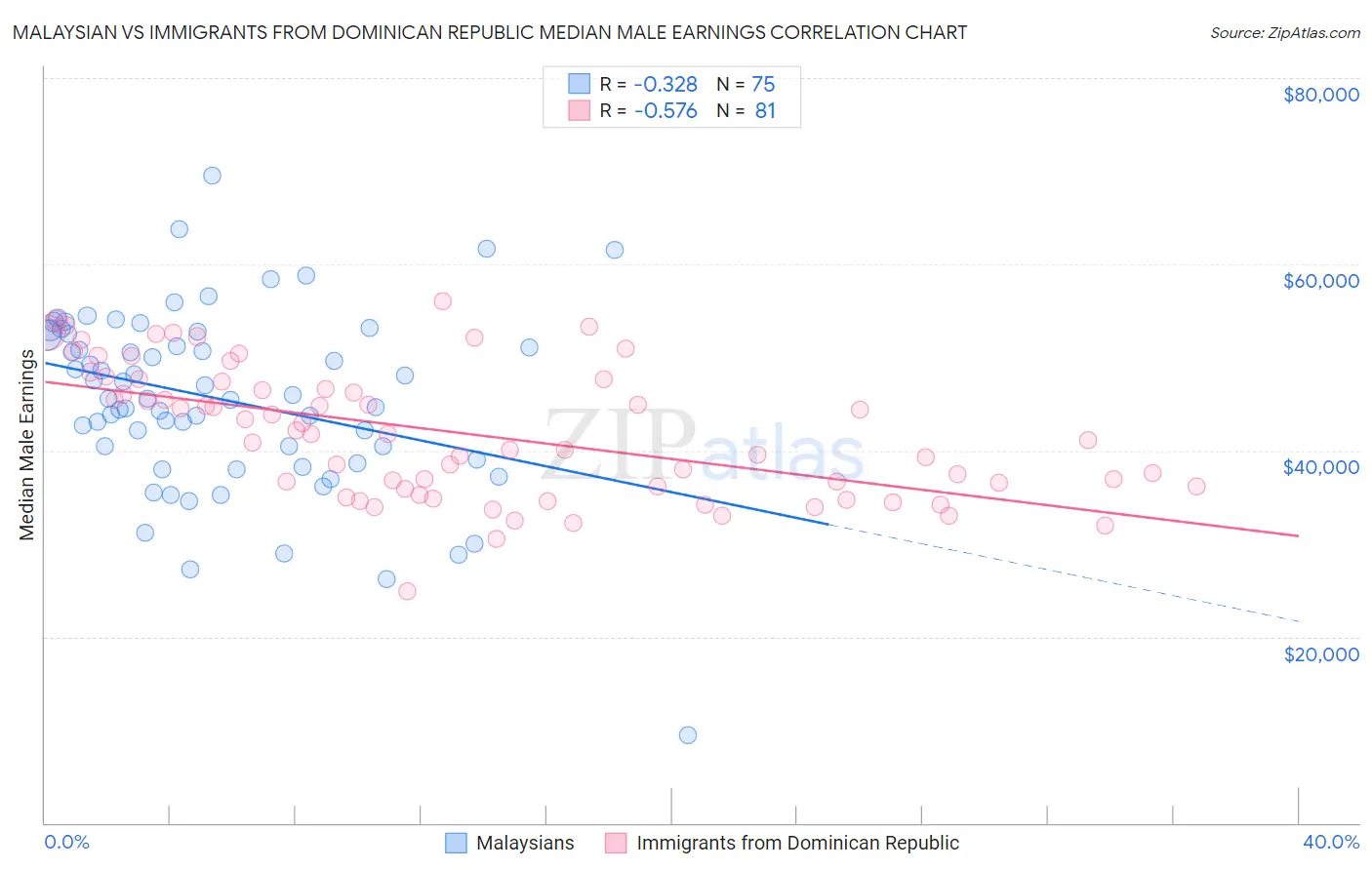 Malaysian vs Immigrants from Dominican Republic Median Male Earnings