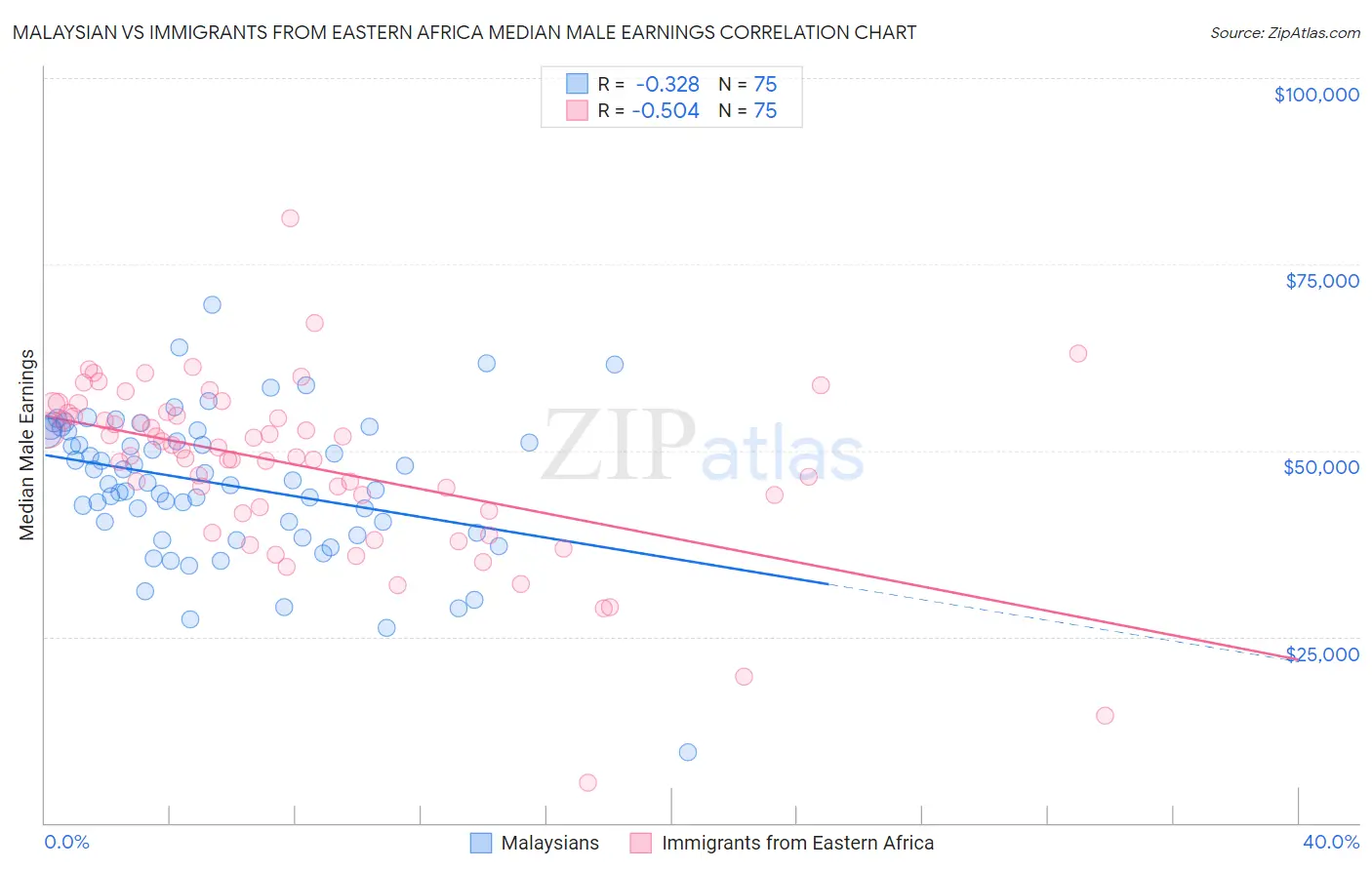 Malaysian vs Immigrants from Eastern Africa Median Male Earnings