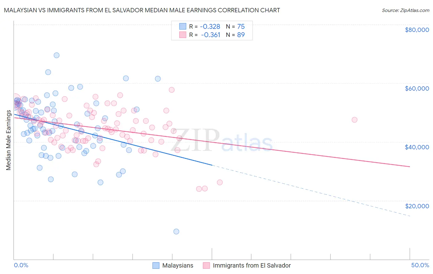 Malaysian vs Immigrants from El Salvador Median Male Earnings