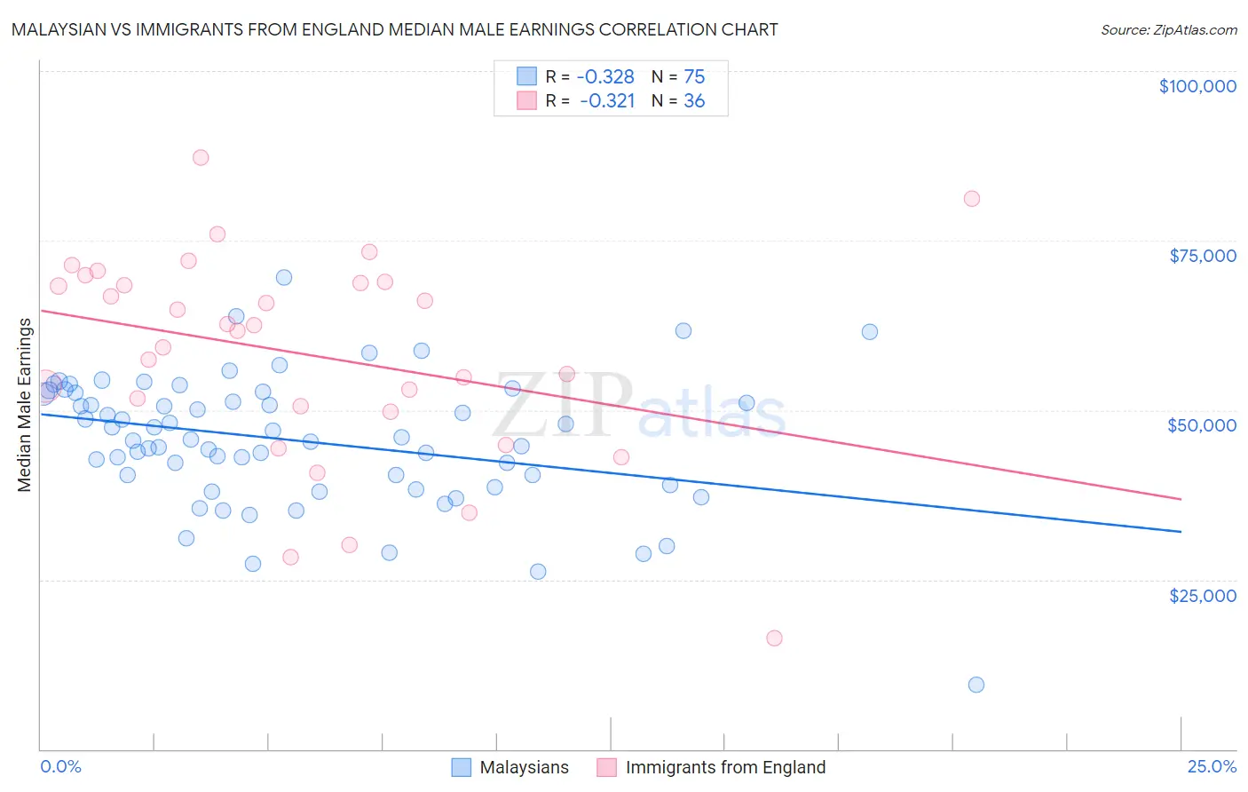 Malaysian vs Immigrants from England Median Male Earnings