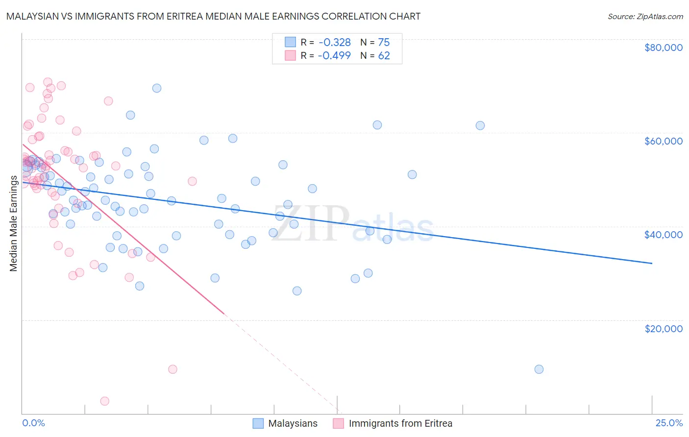 Malaysian vs Immigrants from Eritrea Median Male Earnings