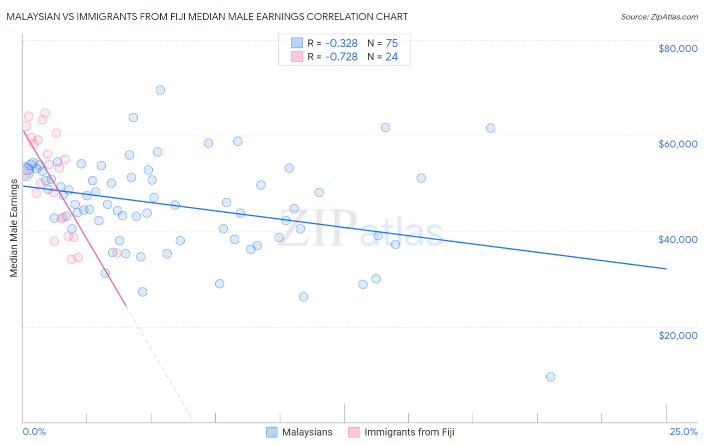 Malaysian vs Immigrants from Fiji Median Male Earnings