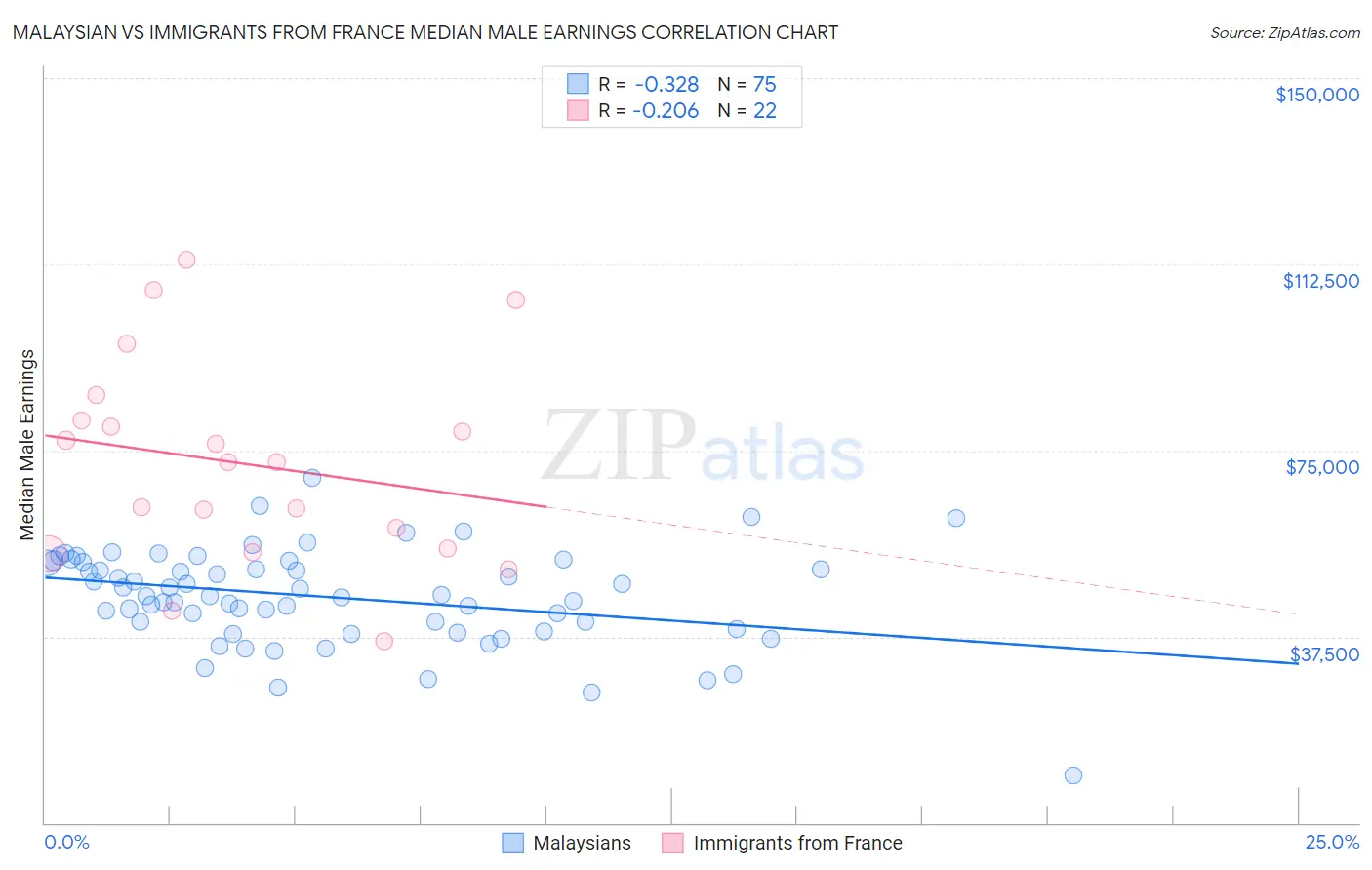 Malaysian vs Immigrants from France Median Male Earnings