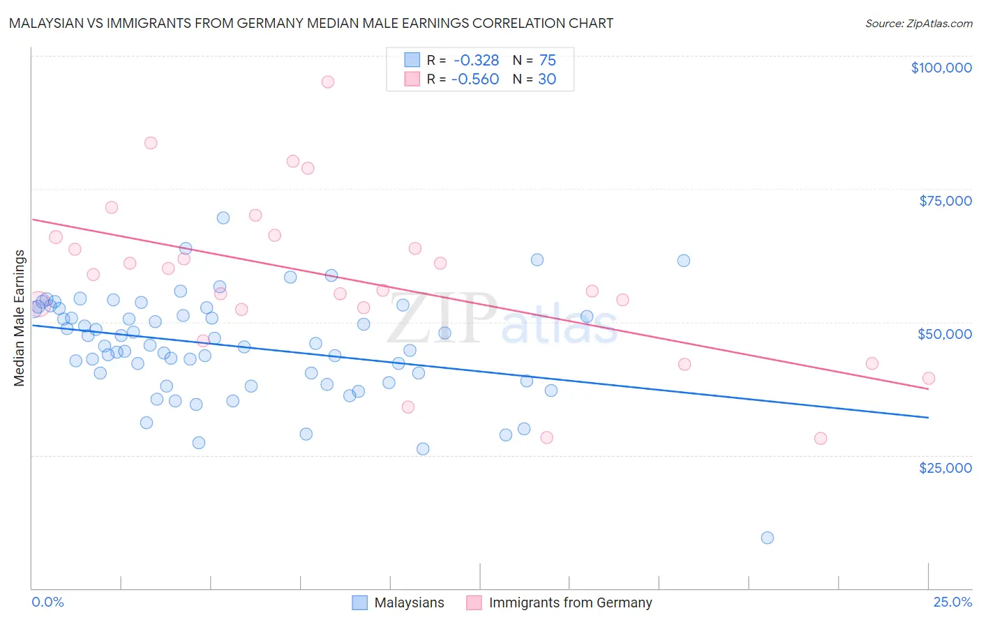 Malaysian vs Immigrants from Germany Median Male Earnings