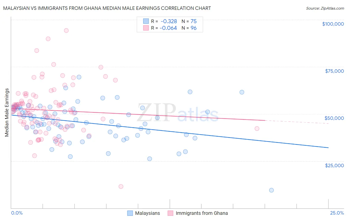 Malaysian vs Immigrants from Ghana Median Male Earnings