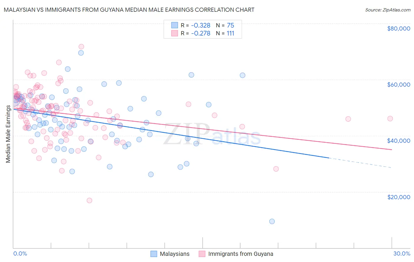 Malaysian vs Immigrants from Guyana Median Male Earnings
