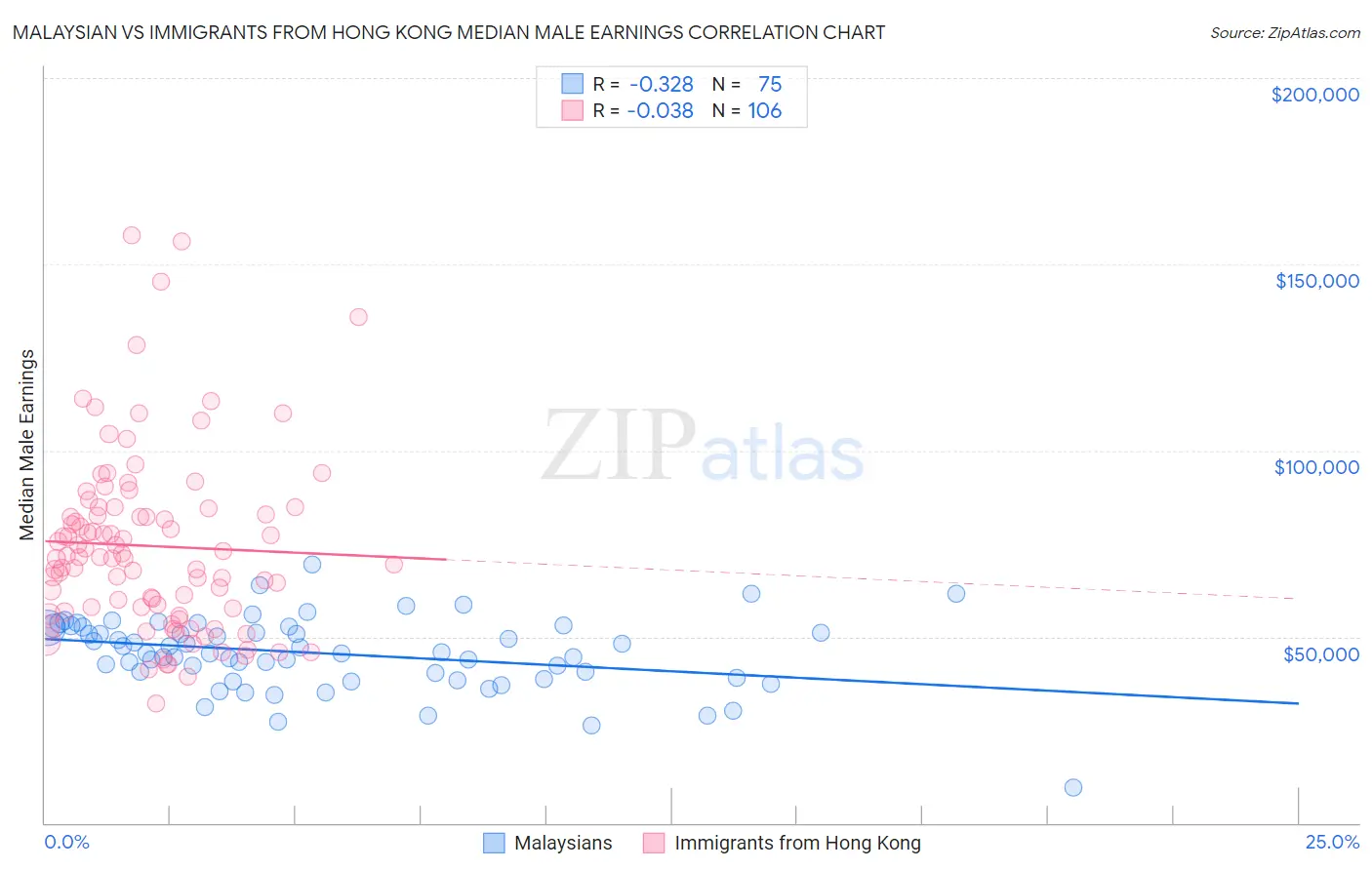 Malaysian vs Immigrants from Hong Kong Median Male Earnings