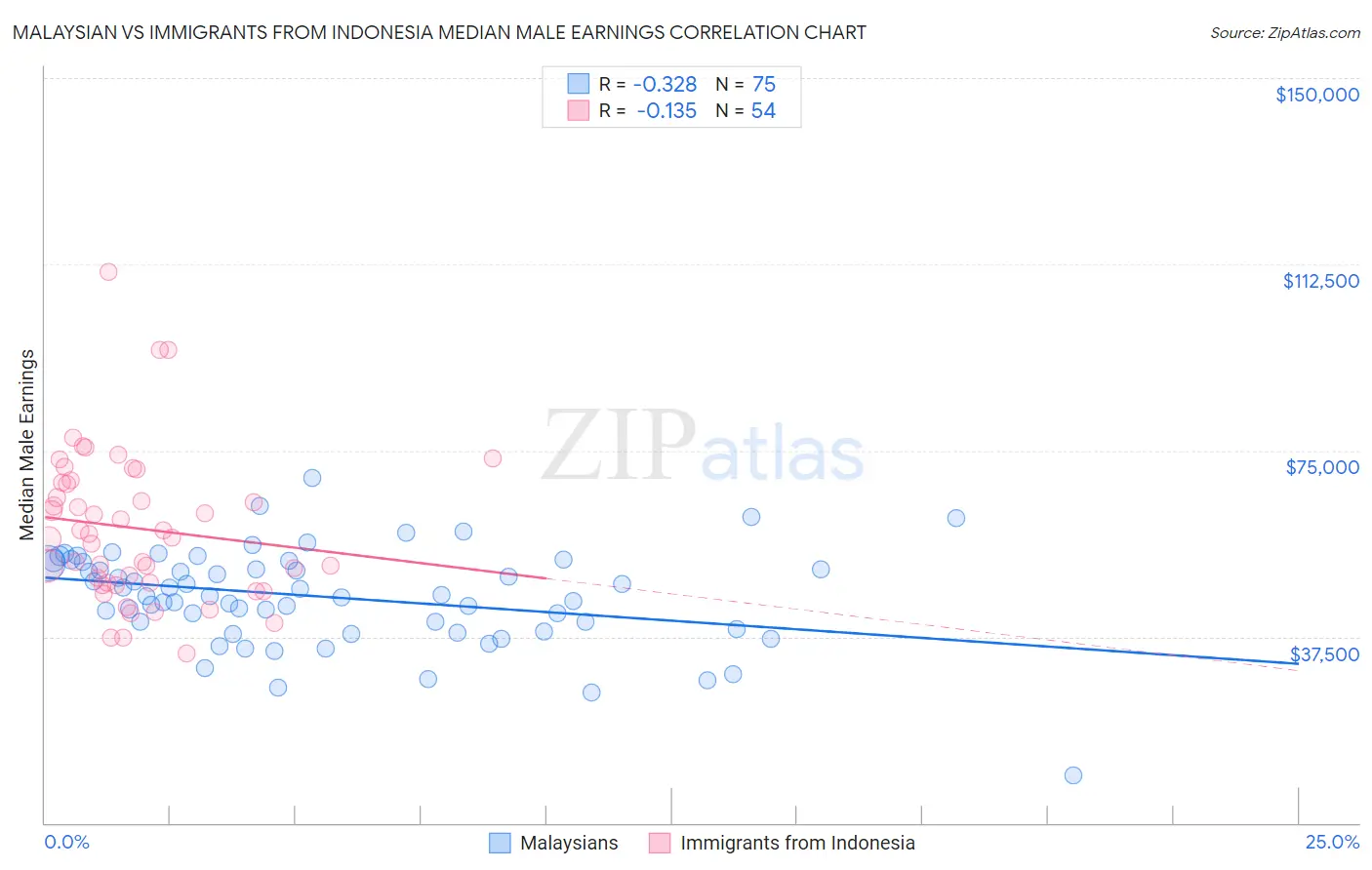 Malaysian vs Immigrants from Indonesia Median Male Earnings