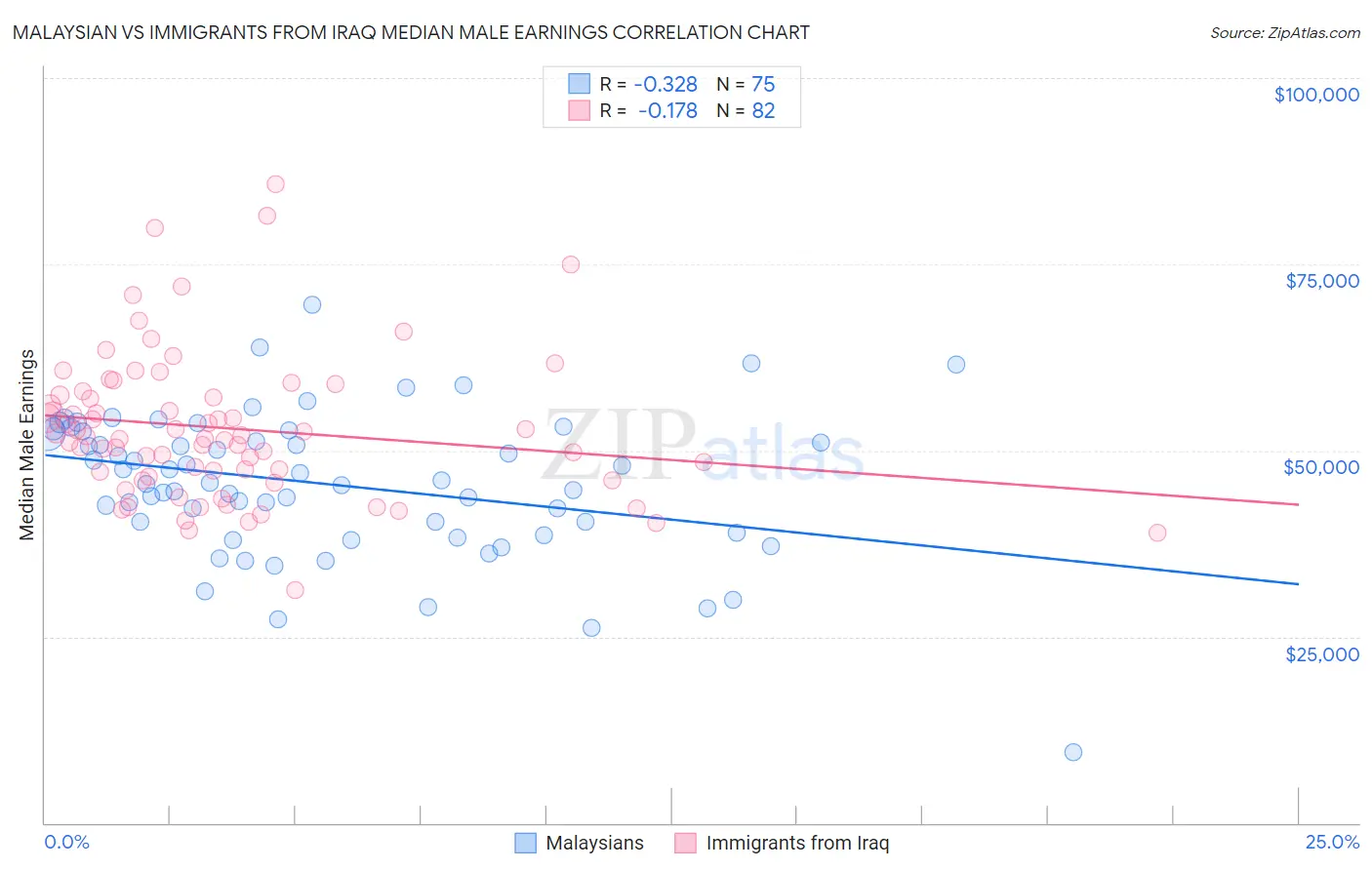 Malaysian vs Immigrants from Iraq Median Male Earnings